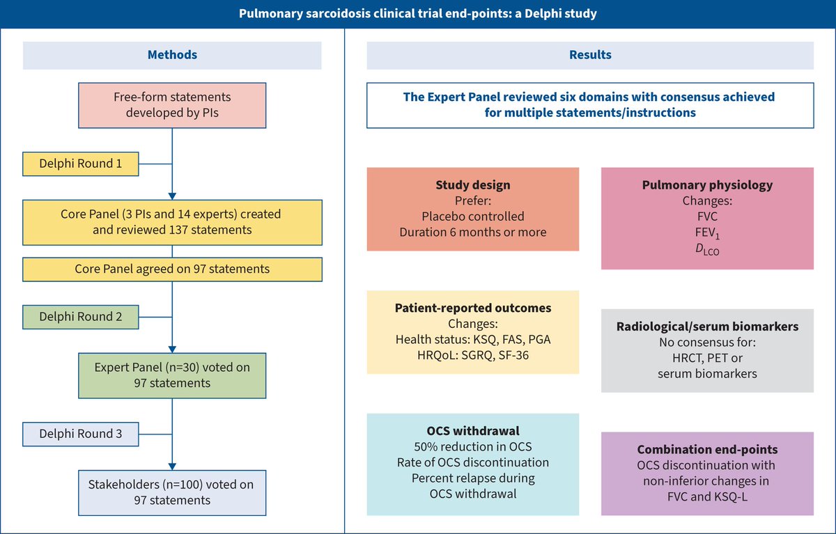 Clinical end-points in pulmonary sarcoidosis trials were evaluated using a Delphi method. An Expert Panel found consensus on 38 statements regarding potential clinical end-points, including forced vital capacity, prednisone withdrawal and quality of life. bit.ly/40pxaya