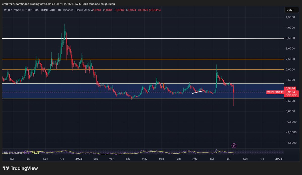 emkfinans's tweet image. #WLD  uzun süredir yatay bir bantta işlem görüyordu ve şu anda bu bant alt sınırında karar aşamasında. Eğer 0.95 $ üzerinde kalırsa güçlü bir tepki yükselişi gelebilir. Ancak bu seviye kırılırsa sert bir satış dalgası tetiklenebilir dikkatli olalım.