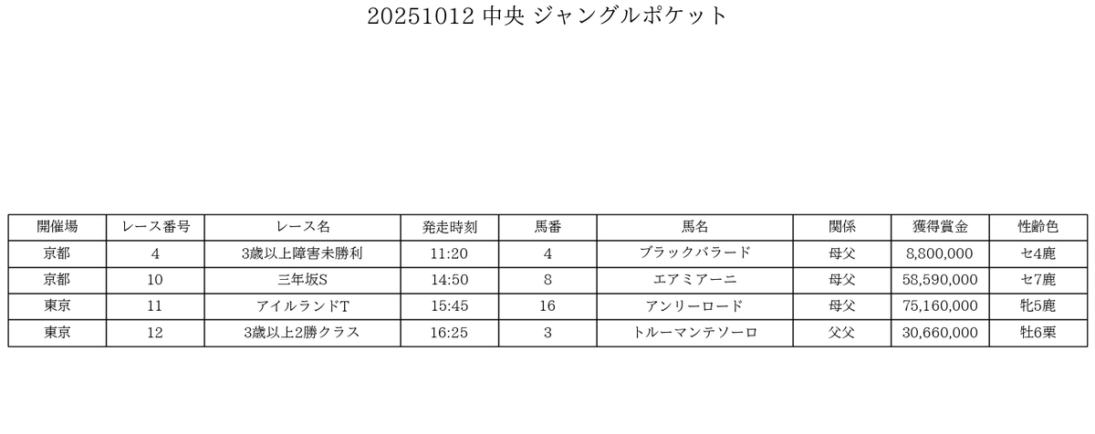 umakanrenbot's tweet image. #中央競馬
ウマ娘別関連馬出走情報

#シーザリオ
#ジャングルポケット
#スペシャルウィーク
#スマートファルコン