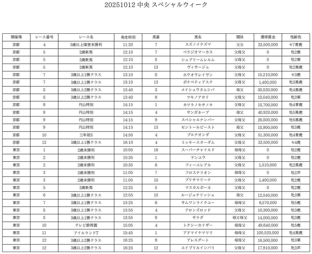 umakanrenbot's tweet image. #中央競馬
ウマ娘別関連馬出走情報

#シーザリオ
#ジャングルポケット
#スペシャルウィーク
#スマートファルコン