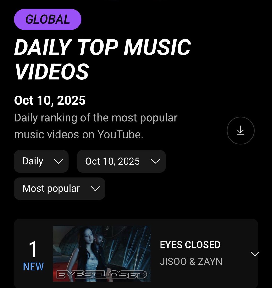 chartsblackpink's tweet image. #JISOO &amp;amp; ZAYN’s “EYES CLOSED” debuts at #1 on the global YouTube Top Music Videos daily chart. 

@officialBLISSOO @BLACKPINK