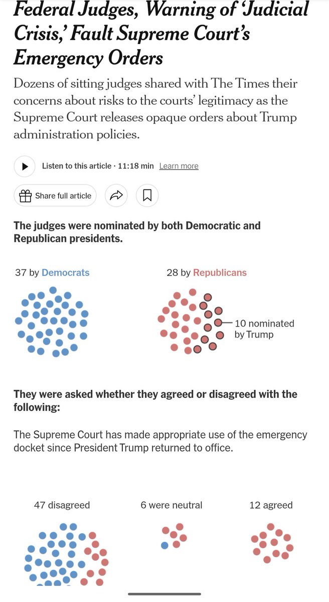 EWess92's tweet photo. Disconcerting article from the @nytimes. Almost 10% of federal district judges anonymously speaking to media. And many undermining the legitimacy of the Supreme Court and the legitimacy of the judiciary. Truly awful. And implicitly acknowledging this violates judicial canons! https://t.co/bkSJxRCFtx