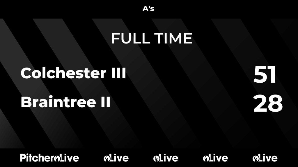ColchesterRFC's tweet photo. FULL TIME: Colchester III 51 - 28 Braintree II
#COLBRA #Pitchero
https://t.co/zTtUU86ODb https://t.co/Ne6LReWTfX