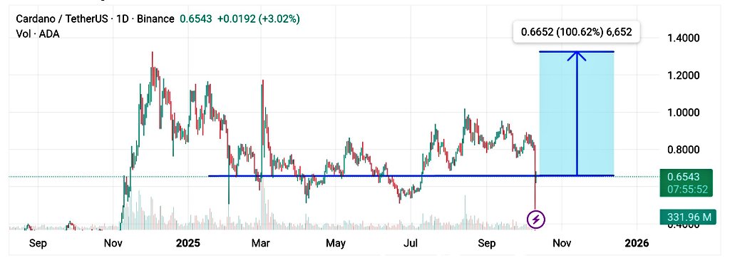 ErickCrypto21M's tweet image. $ADA showing a strong double bottom formation 👀
If it breaks this key support zone, we could see a potential 100% move ahead! 🚀

Target: ~$1.30
Current: $0.65

#Cardano #ADA #Crypto