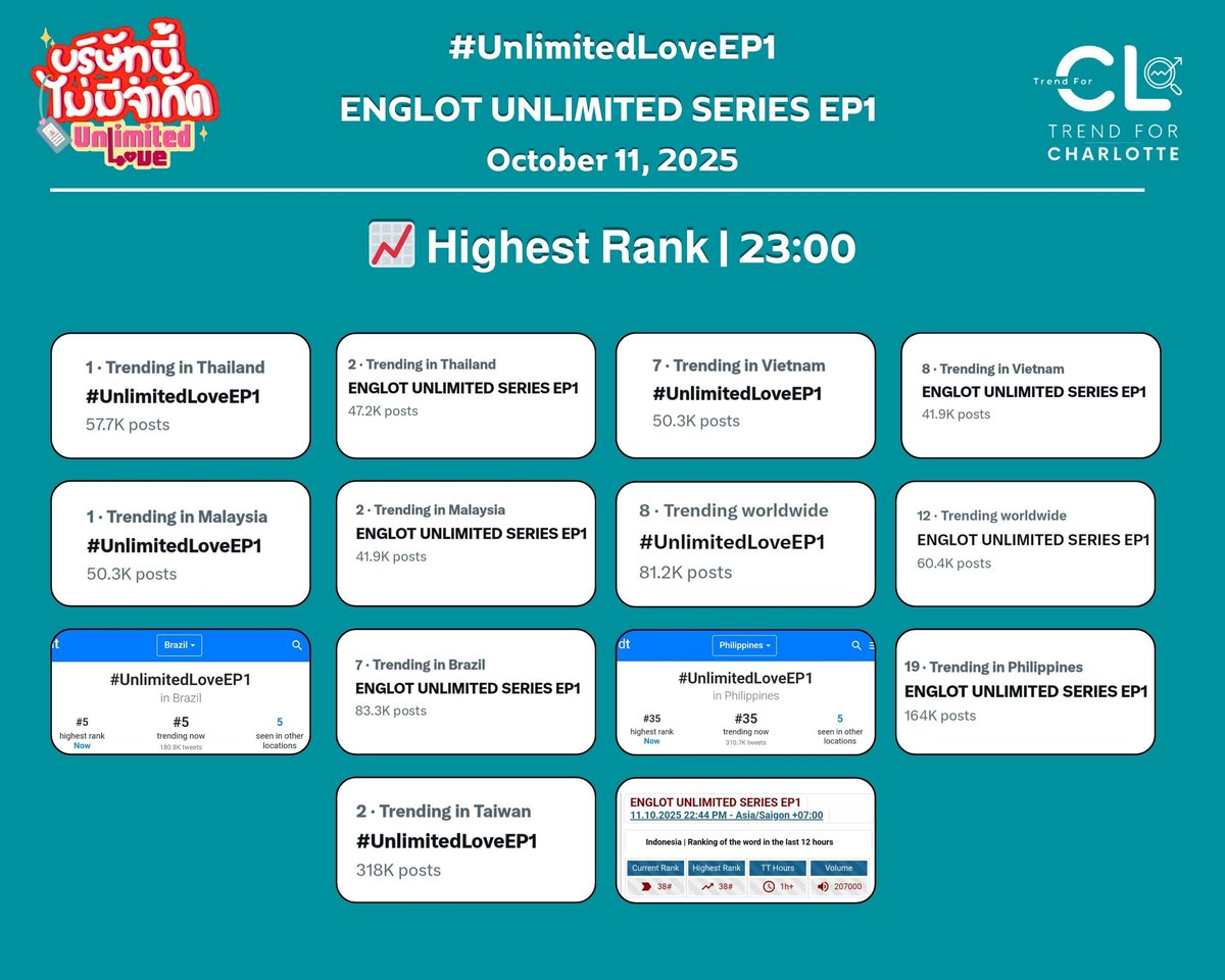 TrendForCL21's tweet image. 📈 Highest Rank | 23:00
#️⃣ #UnlimitedLoveEP1
#1 Thailand 🇹🇭
#1 Malaysia 🇲🇾
#2 Taiwan 🇹🇼
#5 Brazil 🇧🇷
#7 Vietnam 🇻🇳
#8 Worldwide 🌍
#35 Philippines 🇵🇭
🔑 ENGLOT UNLIMITED SERIES EP1
#2 Thailand 🇹🇭
#2 Malaysia 🇲🇾
#7 Brazil 🇧🇷
#8 Vietnam 🇻🇳
#12 Worldwide 🌍
#19 Philippines 🇵🇭…