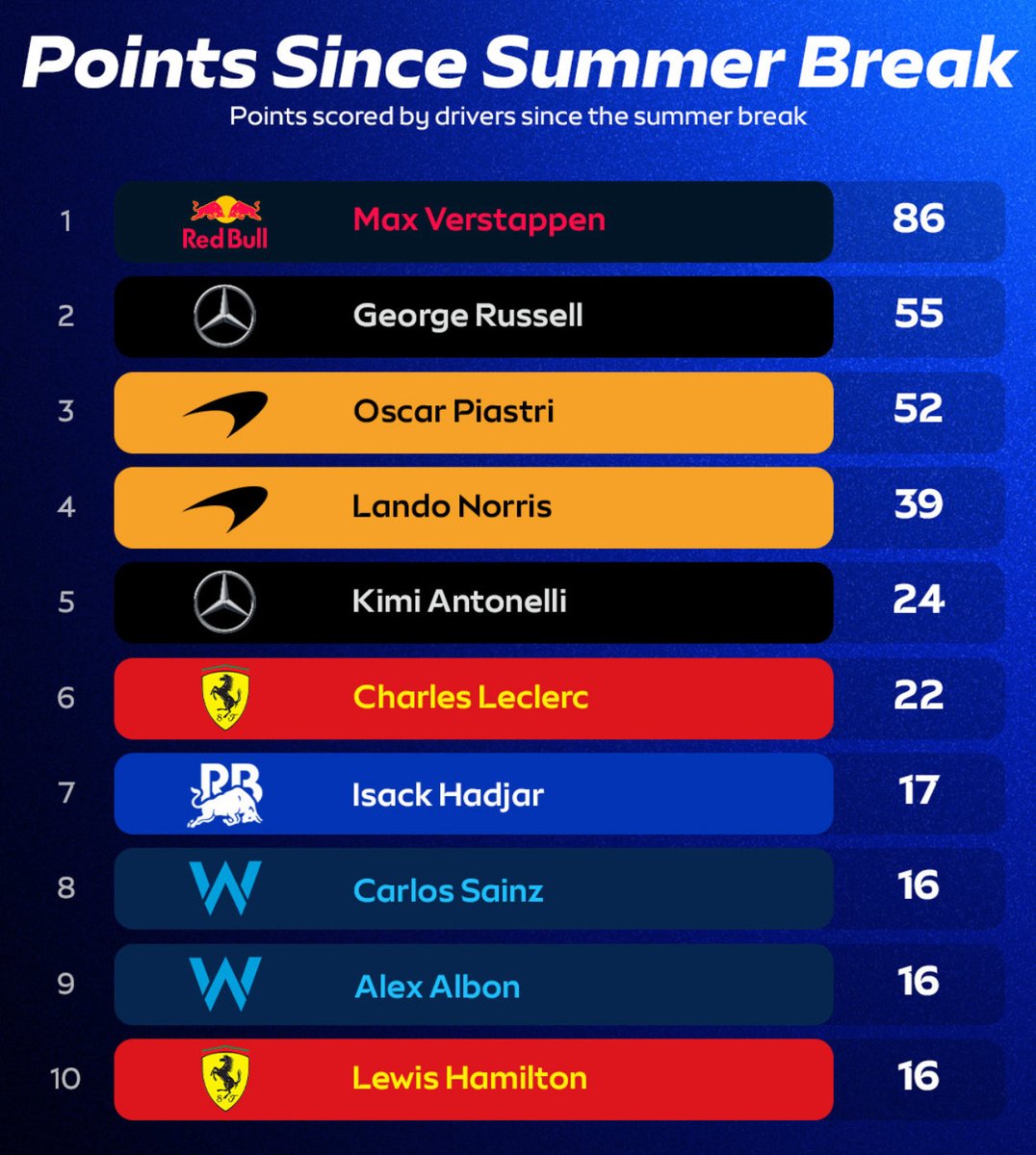 BlokeFromBFC's tweet image. #F12025
#StatAttack

POINTS SCORED IN THE POST SUMMER BREAK GRAND PRIXs

#MaxVerstappen is currently on 🔥🔥🔥