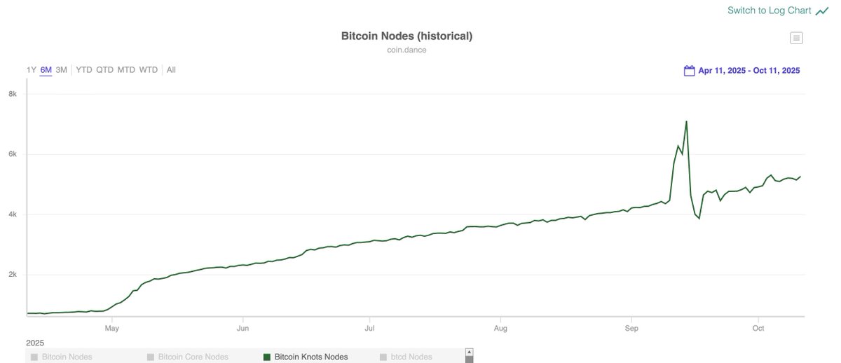 CunyRenaud's tweet image. Steady increase of Knots node in the last 6 months.

Adding 600-700 new nodes/month.
