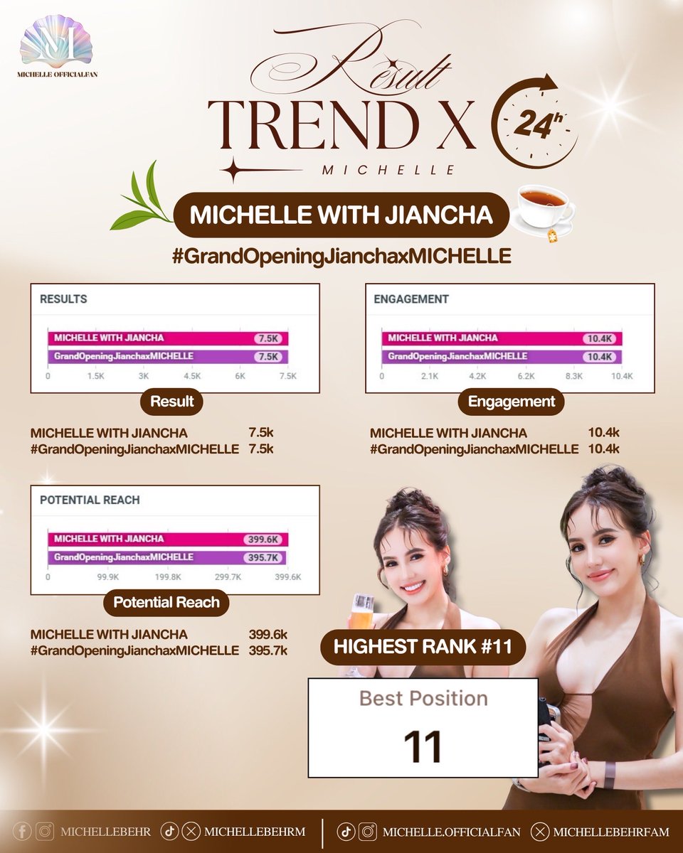 michellebehrfam's tweet image. สรุปยอดเทรน X ใน 24 ชั่วโมงของมิเชลในงาน THE GRAND OPENING JIANCHA🤎🧋

🌟 Highest Rank สูงสุดอันดับ 11

— ขอบคุณทุกๆคนที่มาช่วยกันเทรนด์เมื่อวานนะคะ ทุกคนเก่งกันมากกก🌱🐚

ไปกันต่อที่ kw ต่อปายยยทุกคนจู้ๆ💨 
MICHELLE UNLIMITED SERIES EP1

#มิเชลเบอร์แมนน์ #michellebehrmann
