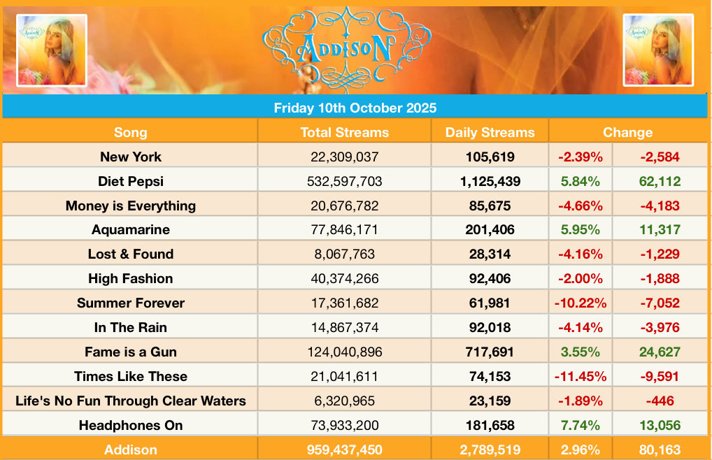 AddisonChart's tweet image. Addison Rae’s “Addison” received 2,789,519 streams on Spotify yesterday, up 2.96%. (October 10, 2025)
— “Headphones On” was the biggest gainer, up 7.74%.