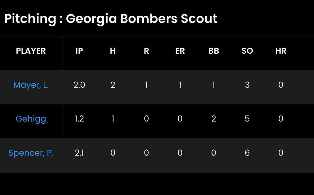 Nick Blount (@nblount41) on Twitter photo JOHNNY WHOLE STAFF TYPE OF EVENING‼️ <a href="/PrepBaseballGA/">Prep Baseball Georgia</a>
MY GOODNESS FELLAS 👀🙌🏻 #surgery
<a href="/bombersbsbl__/">Bombers Baseball</a> ARMS CONTINUE TO IMPRESS & IMPROVE 💯
<a href="/drewcollis07/">Drew Collis 2026</a> <a href="/DavidAltman101/">David Altman</a> <a href="/ConnorJohnson_2/">Connor Johnson</a> <a href="/lawsonmayer08/">Lawson Mayer</a> <a href="/SvenG25/">Sven Gehrig</a> <a href="/patrickspencer_/">Patrick Spencer</a> JOHNNY WHOLE STAFF TYPE OF EVENING‼️ <a href="/PrepBaseballGA/">Prep Baseball Georgia</a>
MY GOODNESS FELLAS 👀🙌🏻 #surgery
<a href="/bombersbsbl__/">Bombers Baseball</a> ARMS CONTINUE TO IMPRESS & IMPROVE 💯
<a href="/drewcollis07/">Drew Collis 2026</a> <a href="/DavidAltman101/">David Altman</a> <a href="/ConnorJohnson_2/">Connor Johnson</a> <a href="/lawsonmayer08/">Lawson Mayer</a> <a href="/SvenG25/">Sven Gehrig</a> <a href="/patrickspencer_/">Patrick Spencer</a>