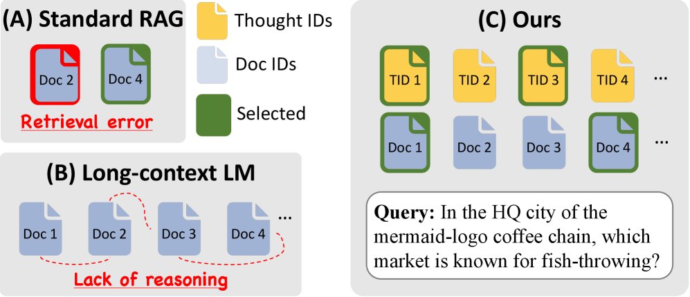 HuggingPapers's tweet image. When Thoughts Meet Facts: New from Amazon &amp;amp; KAIST

LCLMs can process vast contexts, but struggle with reasoning. ToTAL introduces reusable &quot;thought templates&quot; that structure evidence, guiding multi-hop inference with factual documents.