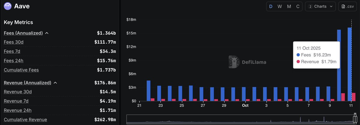 aave fees at record levels after $180m *orderly* liquidations on the protocol

defi worked without any interruption while cexes had bunch of issues

but in the grand scheme of $19bn+ liq, defi's pie is still tiny (up only)