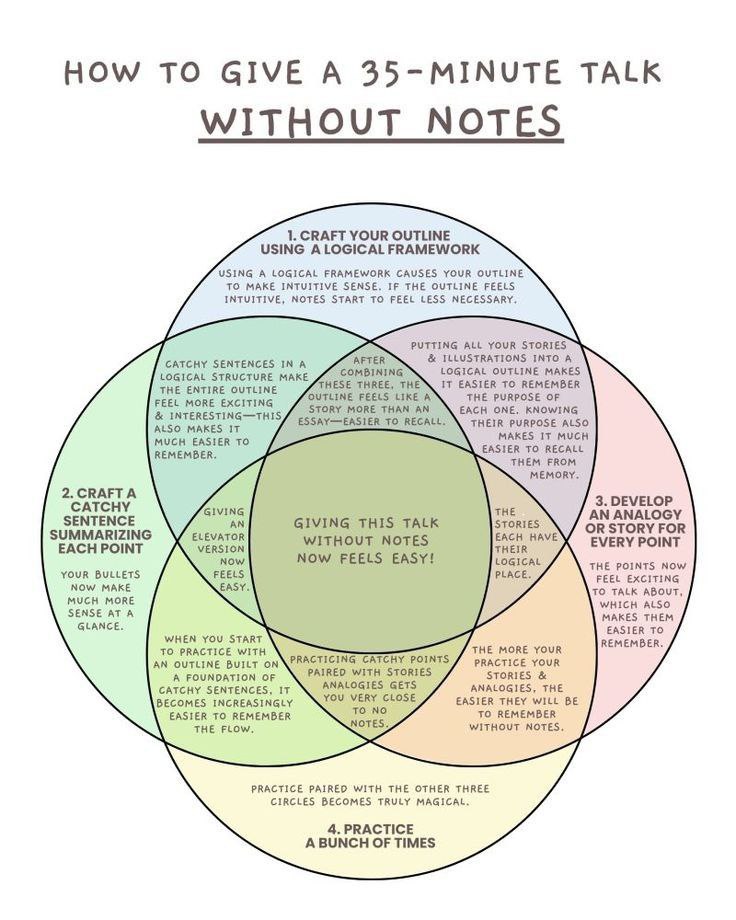 DIGIMINAL's tweet image. How to give a 35-minute talk without notes