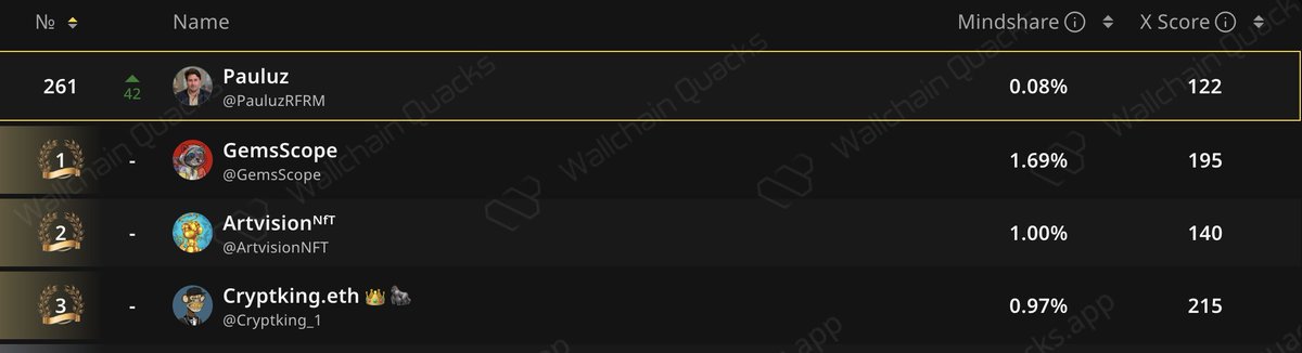 PauluzRFRM's tweet image. Officially moved up to rank 261 on the @idOS_network leaderboard.

Less than two weeks left now before Epoch I ends.

Keep going everyone and don’t forget to touch some grass this weekend.

If you haven’t claimed your early badge on @wallchain_xyz yet, also make sure to do so.