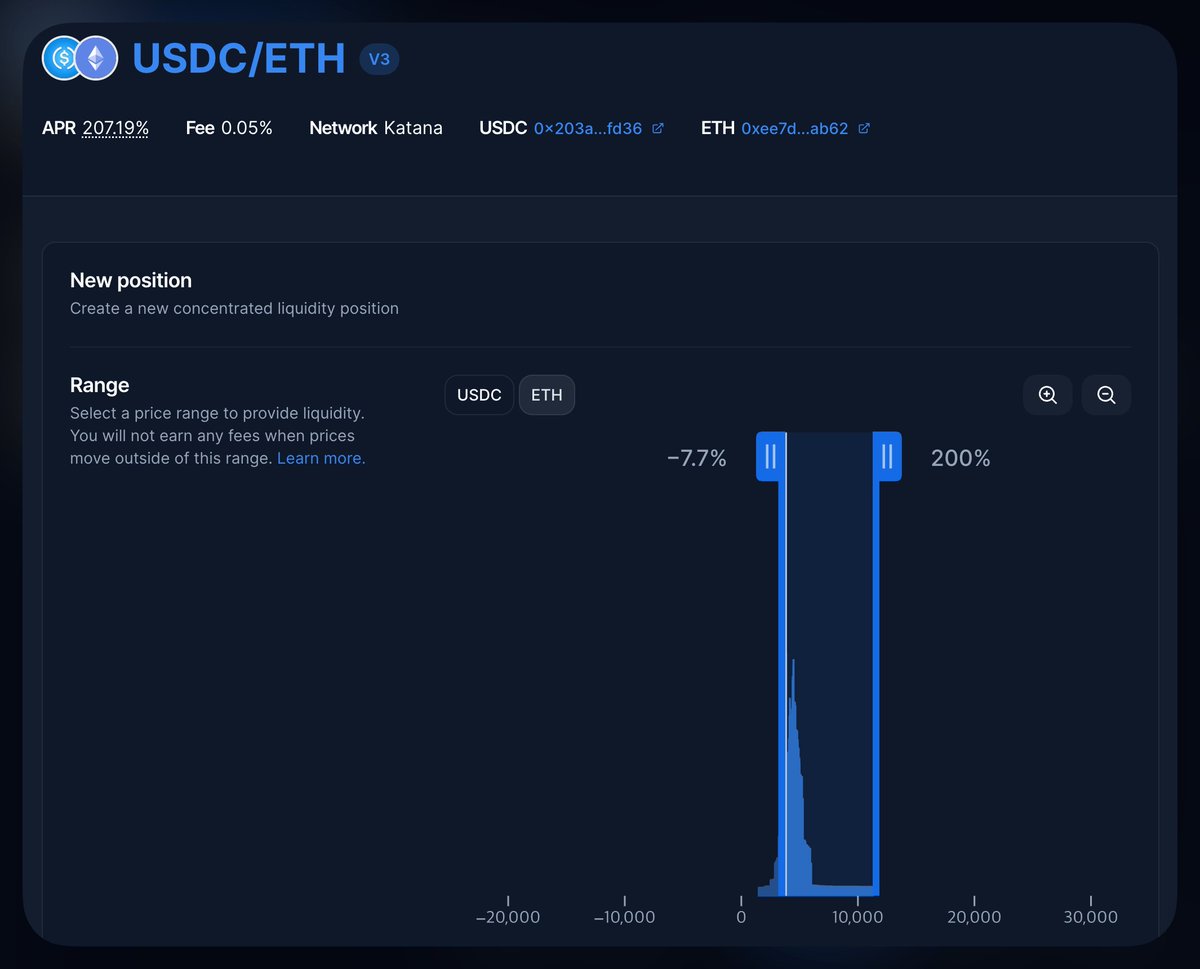 gomtu_xyz's tweet image. +200% APR, added more to $ETH bullish pool on @katana 

I do feel like $KAT is the alpha, and I&apos;m gonna try to get more.

I could have went for stable pair pools but I added some more on ETH/USDC pool since I believe in ETH.

hope this play works out
gKatana⚔️