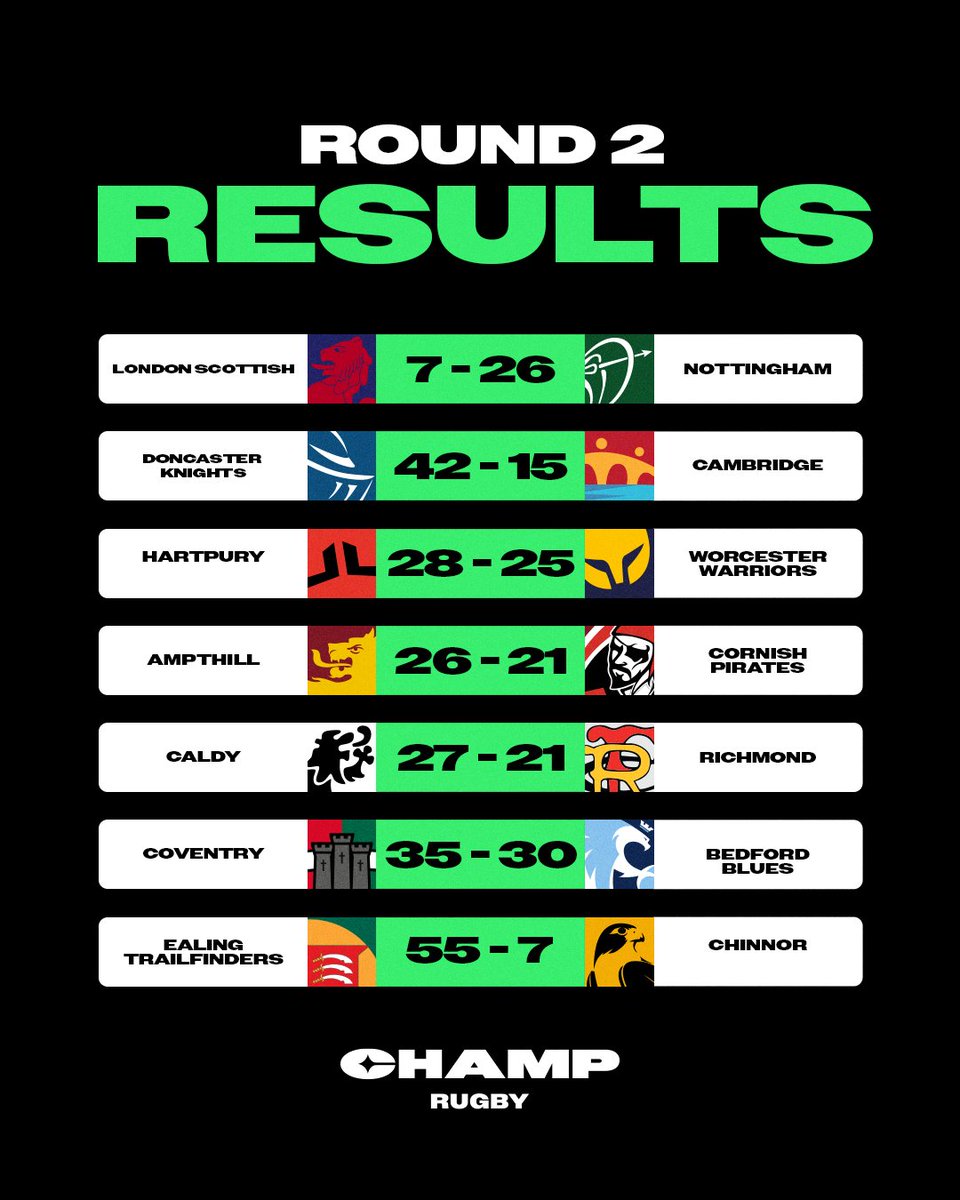 Champrugby's tweet image. Round 2️⃣ did not disappoint! 

How did your team do this weekend? 🤔