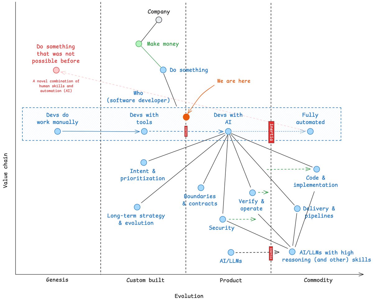 Our “battery” is even more important with AI tools. Now that the initial AGI fear has stayed behind us (at least its first big wave), we need to start thinking about trends that will stay with us. The next step in the evolution of knowledge workers (including software developers)