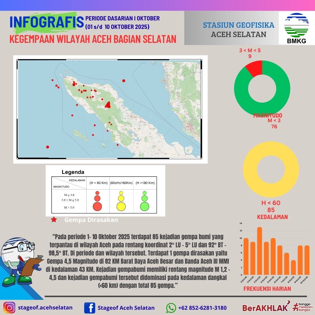 stageof_TPTI's tweet photo. Selamat Malam Sobat BMKG

Hari ini kami menyampaikan  Seismisitas Wilayah Aceh Selatan dan sekitarnya periode Dasarian I ( 1 - 10 Oktober  2025)

BMKG
#gempabumi
#infografis
#videografis
#StageofAcehSelatan
#AcehSelatan https://t.co/mI3yCadJMA