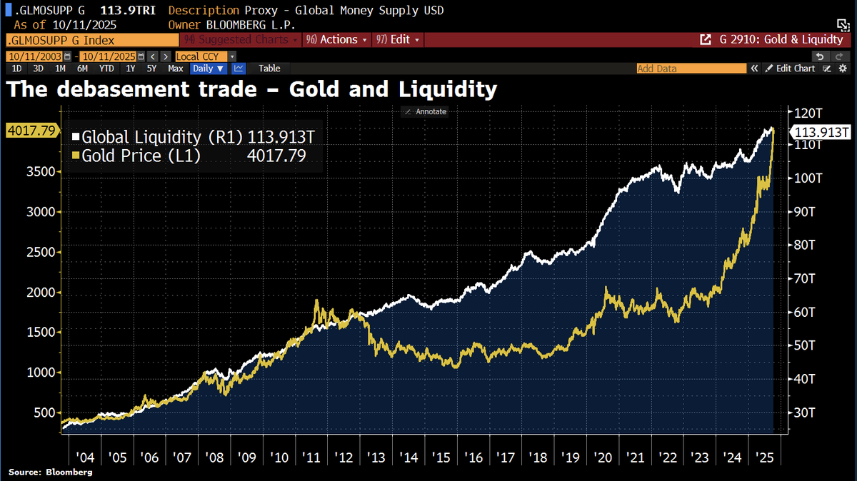 Schuldensuehner's tweet photo. The debasement trade is in overdrive. #Gold has recently climbed much faster than global liquidity, a clear sign of growing mistrust in the monetary system. https://t.co/yenYQ0TXdW