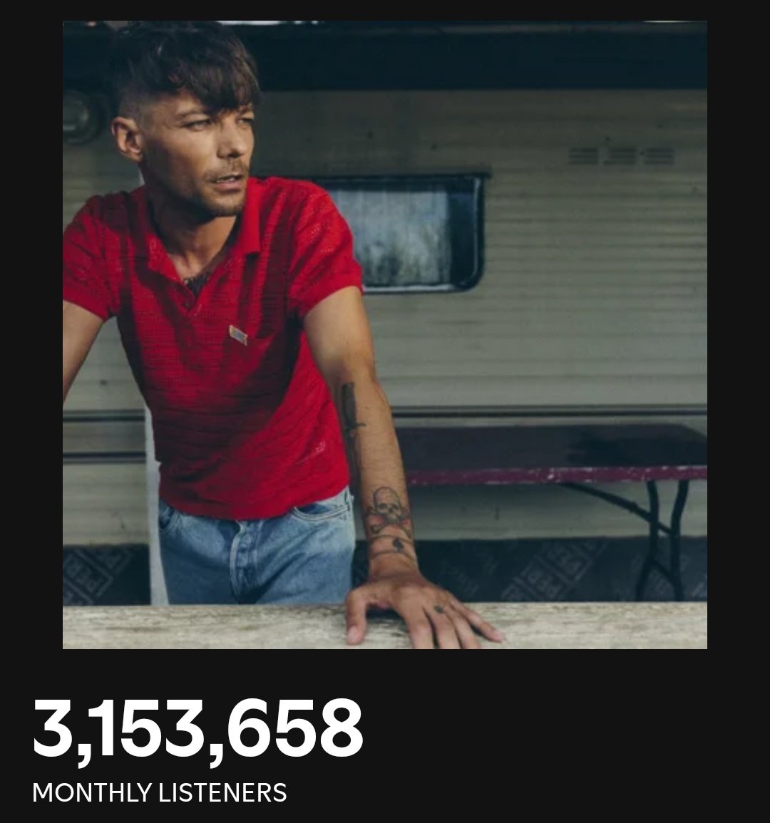 📊| SPOTIFY MONTHLYS LISTENERS

<a href="/Louis_Tomlinson/">Louis Tomlinson</a> has gained 97,817 new monthly listeners on <a href="/Spotify/">Spotify</a> in 24 hours! 🔥