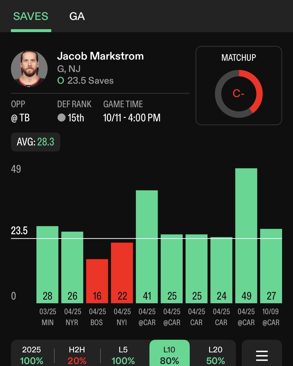RxchOffProps's tweet image. Jacob Markström o23.5 Saves (-120) @ TB

Markström draws a high-volume spot in Tampa with Vegas expecting sustained pressure — Lightning favored (-155) with a total set at 6.5. That line signals a game environment where the Devils may trail early, forcing extended defensive-zone…