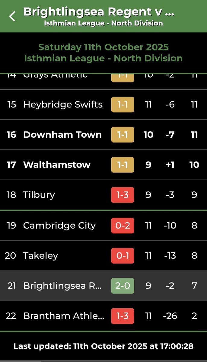 Luke H. 🇬🇧 (@oiiimush) on Twitter photo Love to see it 😍🔴⚫
Things are finally, really starting to click! <a href="/Brightlingseafc/">Brightlingsea Regent FC</a> <a href="/RegentArmy/">RegentArmy🔴⚫</a> 👏🏻👏🏻 Love to see it 😍🔴⚫
Things are finally, really starting to click! <a href="/Brightlingseafc/">Brightlingsea Regent FC</a> <a href="/RegentArmy/">RegentArmy🔴⚫</a> 👏🏻👏🏻
