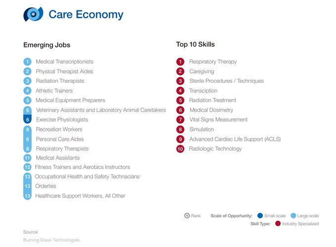 CoffeTechnology's tweet image. Rt @wef 
40% of all projected job opportunities will be created in this sector. And it’s not technology wef.ch/3p7Ij2Q #CareEconomy #CareWork #JobsReset21