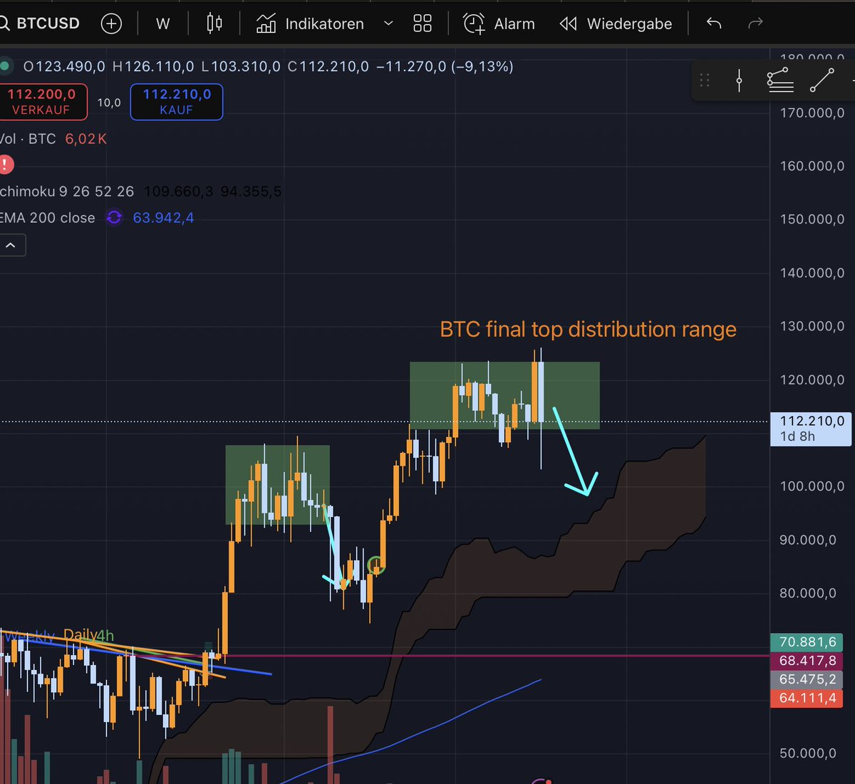 $BTC "sweep the highs of 123k with a marginal higher high and then completing the breakdown under 110k and confirming it"
x.com/0x_Darius/stat…