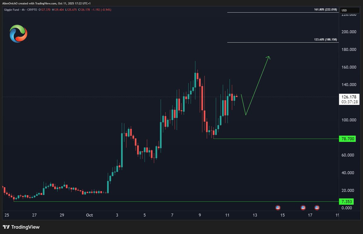 AlienOvichO's tweet photo. 📈 Giggle Fund – Upside Targets

As long as $GIGGLE holds above yesterday’s low of $78.70, the bullish outlook remains intact. Price is expected to continue pushing higher toward the target zone of $188–$222.

#ElliottWave #Binance $BNB https://t.co/LiXlNRht0U