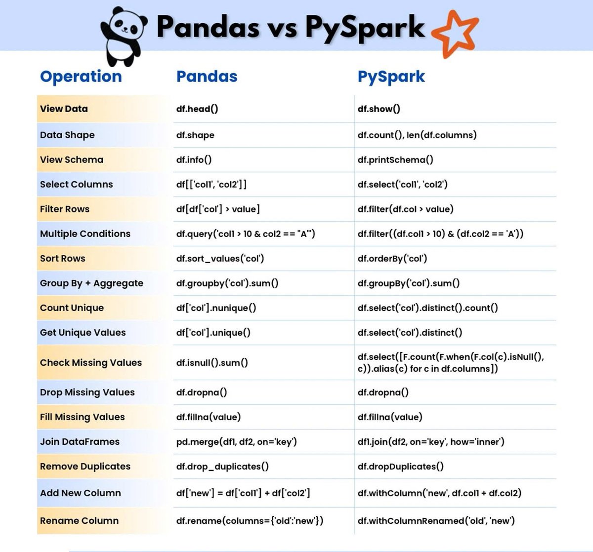 PythonPr's tweet image. Pandas vs PySpark Cheat Sheet