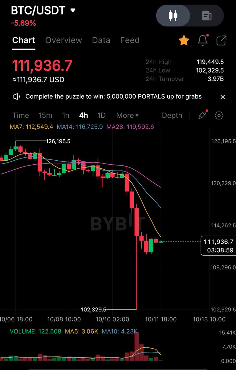 CryptoTweetsWW's tweet image. INSIGHT: Yesterday’s #crypto #liquidation event triggered #Bitcoin’s first-ever $20,000 daily #price swing.