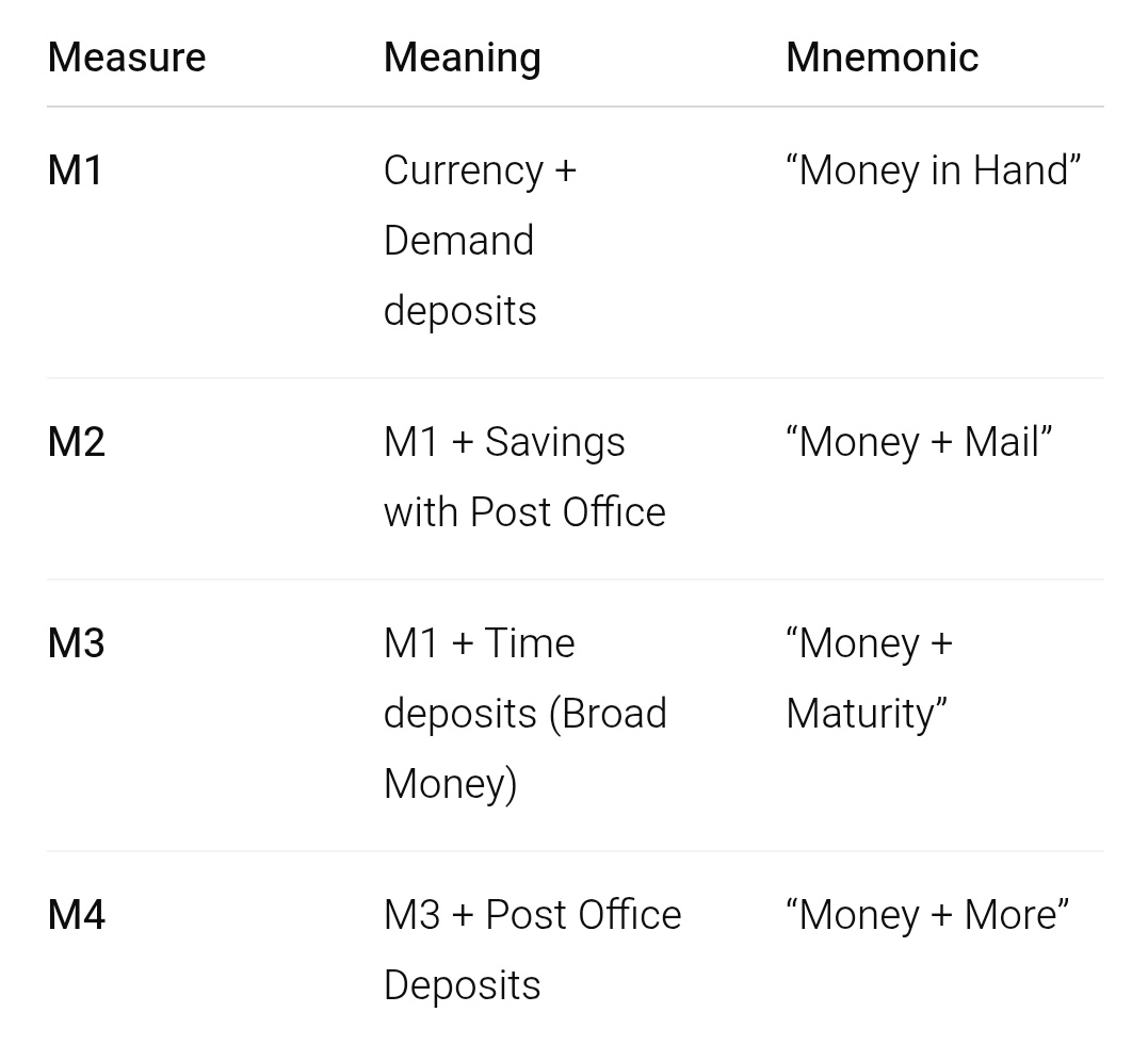 SleepyClasses's tweet image. Money Supply Measures (M1, M2, M3, M4)
Mnemonic : M1 is Most liquid → M4 is More broad