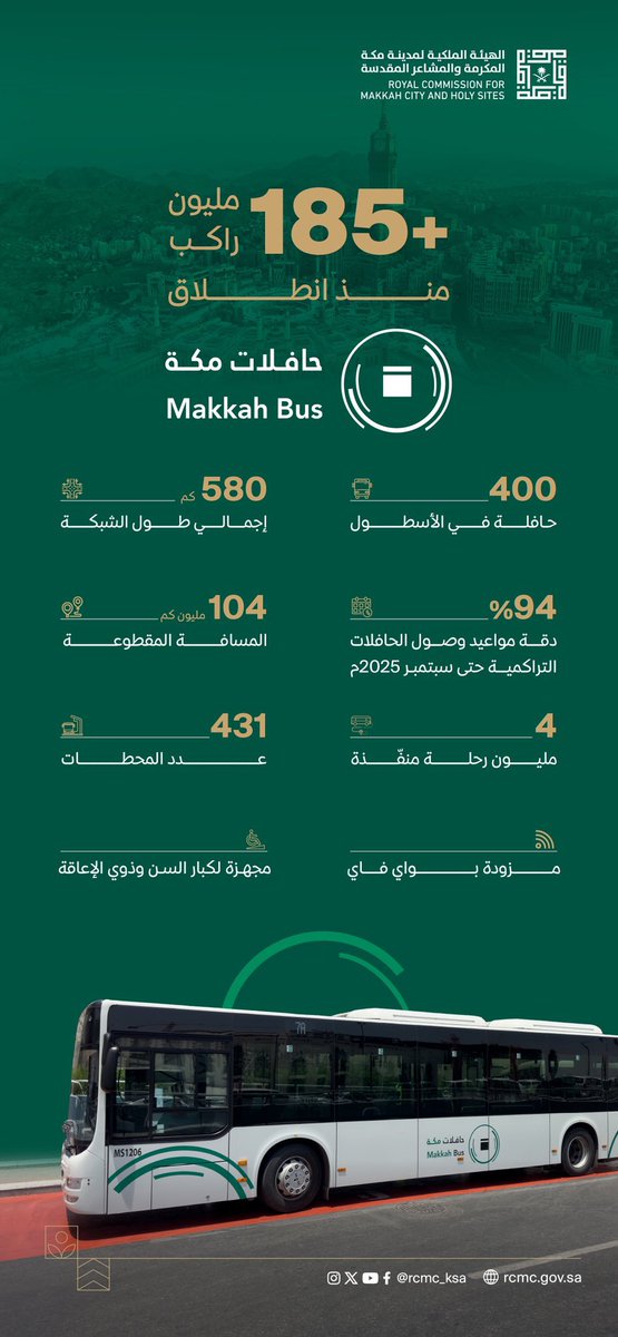 Mkhnews's tweet photo. #حافلات_مكة في أرقام 🚍 :

-  185 مليون راكب منذ إطلاق المشروع في عام 2022.

- 400 حافلة تعمل على مختلف المسارات داخل المدينة.

- 431 محطة موزعة حول مدينة مكة المكرمة.

- أكثر من 4 ملايين رحلة تم تنفيذها حتى الآن.

يُعد مشروع حافلات مكة أحد مشاريع الهيئة الملكية لمدينة مكة المكرمة والمشاعر المقدسة، والتي ساهمت في تحسين تجربة الزائر والمقيم داخل المدينة.