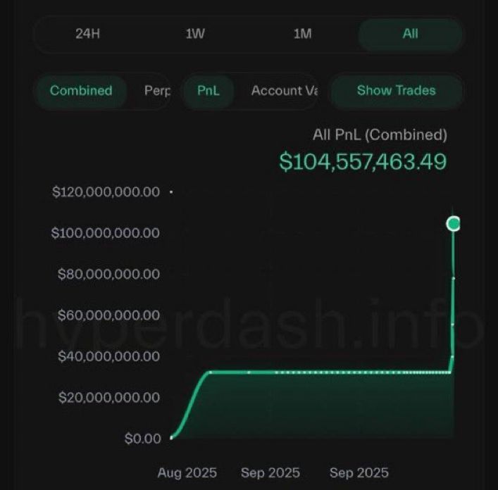 BTC_Archive's tweet image. ‼️ A Bitcoin whale placed a multi-million-dollar short just 30 minutes before Trump&apos;s tariff announcement 

One hour later, they made $192M profits from the biggest crypto liquidation event ever

The accounts were brand new and funds were withdrawn immediately

Did they know? 🤔