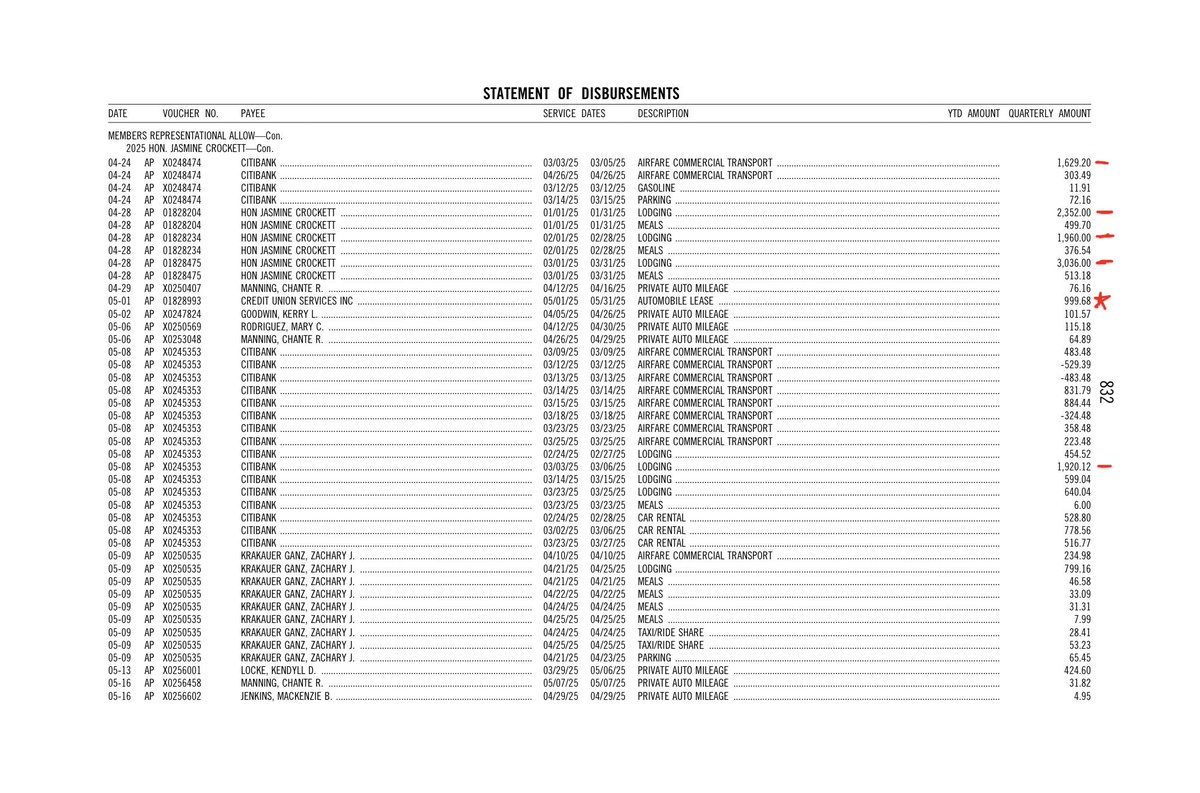 Bubblebathgirl's tweet image. Rep. Jasmine Crockett (D-TX) continues to purchase expensive plane flights, hotel rooms and car leases and make the American taxpayer cover the cost.

$1K a month for a car lease. What kind of luxury vehicle are Americans funding for Crockett?