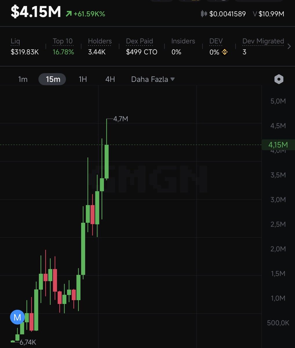Sirleon1xx's tweet photo. Today's new runner 马喽

0x23d6645c66ebb25a68aa2862357eac378a274444

500k > 4.7 M mcap.! 💸

Highoorr 🔥

#BNB #BNBChain https://t.co/H3DHGWnGJg