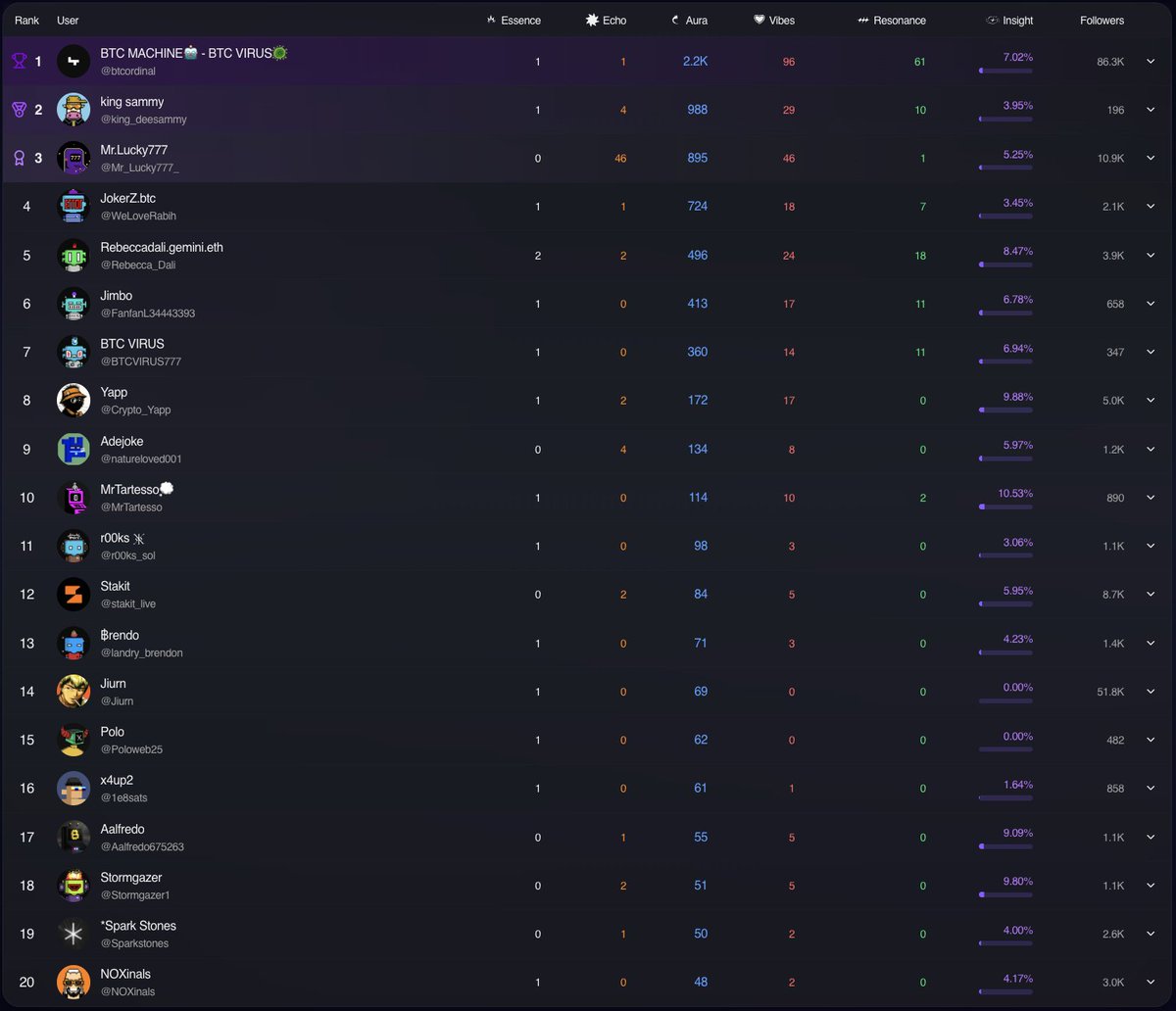 Happy Weekend 🎉

#spreadthevirus always continue...

Congrats to the top leaders!!
#1 <a href="/king_deesammy/">king sammy</a> 
#2 <a href="/WeLoveRabih/">JokerZ.btc</a> 
#3 <a href="/Rebecca_Dali/">Rebeccadali 🏴‍☠️</a> 

<a href="/FanfanL34443393/">Jimbo</a> <a href="/BTCVIRUS777/">BTC VIRUS</a> <a href="/Crypto_Yapp/">Yapp</a> @natureloved001 <a href="/MrTartesso/">MrTartesso💭</a> <a href="/r00ks_sol/">r00ks ᛤ</a> <a href="/stakit_live/">Stakit</a> <a href="/landry_brendon/">฿rendo</a> <a href="/Jiurn/">Jiurn</a> <a href="/Poloweb25/">Polo</a> <a href="/1e8sats/">x4up2</a>