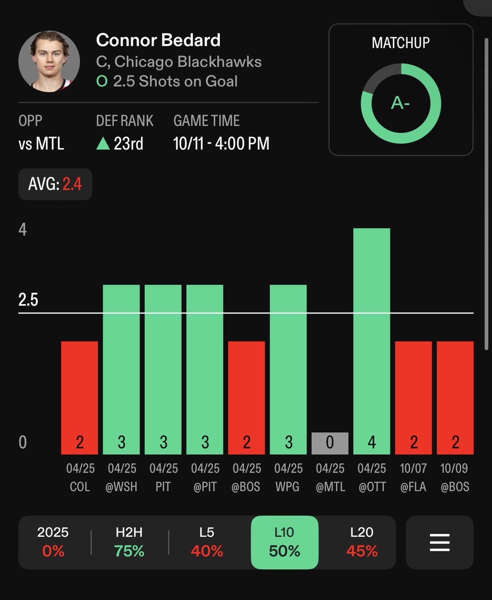 RxchOffProps's tweet image. Connor Bedard o2.5 Shots on Goal (-120) vs MTL

Bedard gets a solid volume matchup tonight vs Montreal, who rank 23rd in SOG allowed and 26th vs Centers, allowing opponents to clear their SOG line 60% of the time over their last 10.

Despite a 50% hit rate in his last 10,…