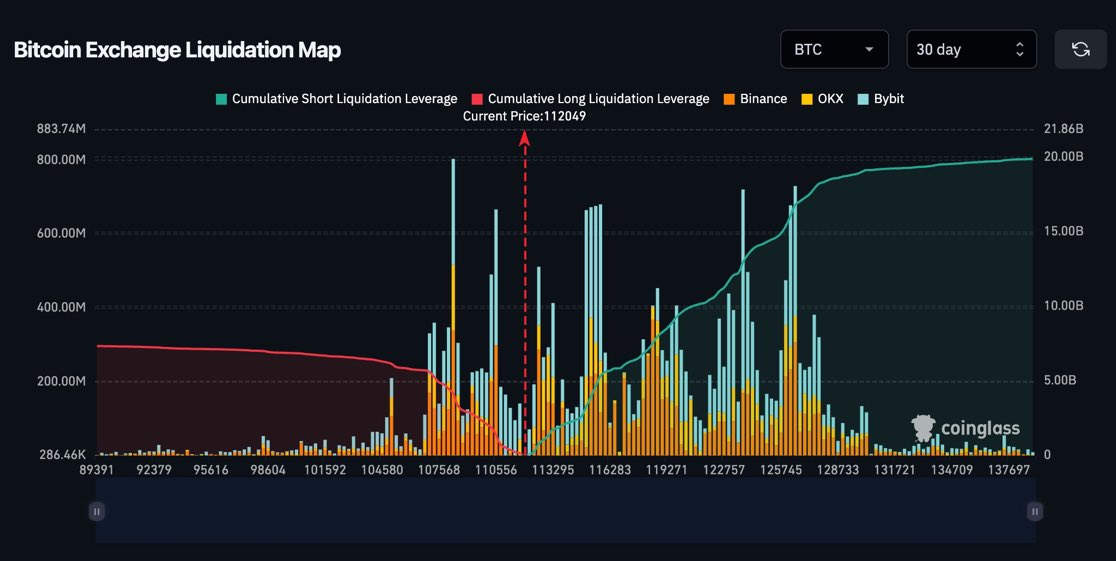 CryptoTweetsWW's tweet image. INSIGHT: $19 BILLION worth of #short positions to be liquidated when #Bitcoin reaches new all-time high.

Time to squeeze them 👀🚀