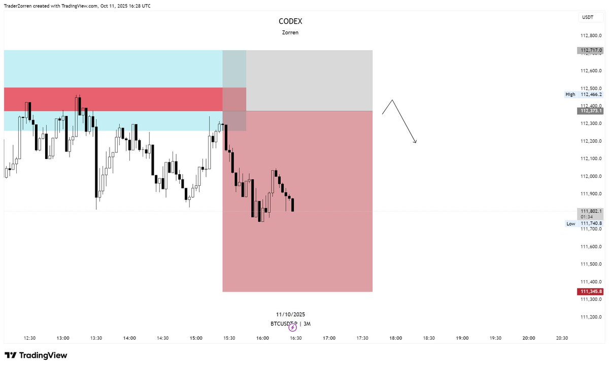 $BTC 

Missed the fill, but the idea was right😗