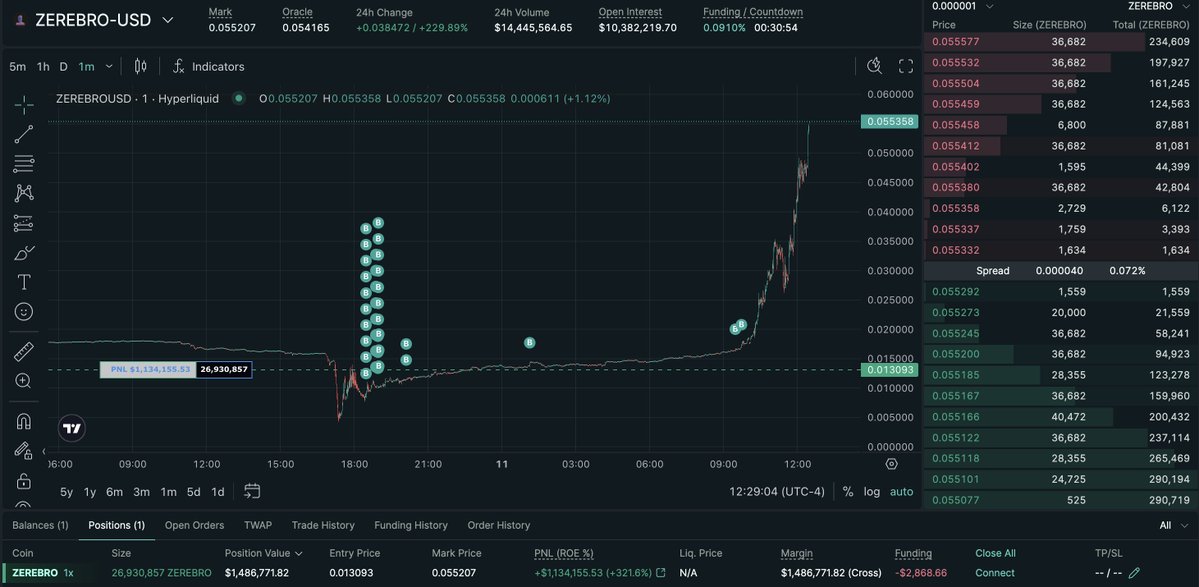 mlmabc's tweet image. These two newly created wallets longed $1.25M worth of $ZEREBRO at 1x leverage - and are now up over $3.4M in less than 24 hours.

hypurrscan.io/address/0x8d0a…

hypurrscan.io/address/0x234a…

The funny part? Both wallets were funded directly from Binance, and a linked address made over $1M…