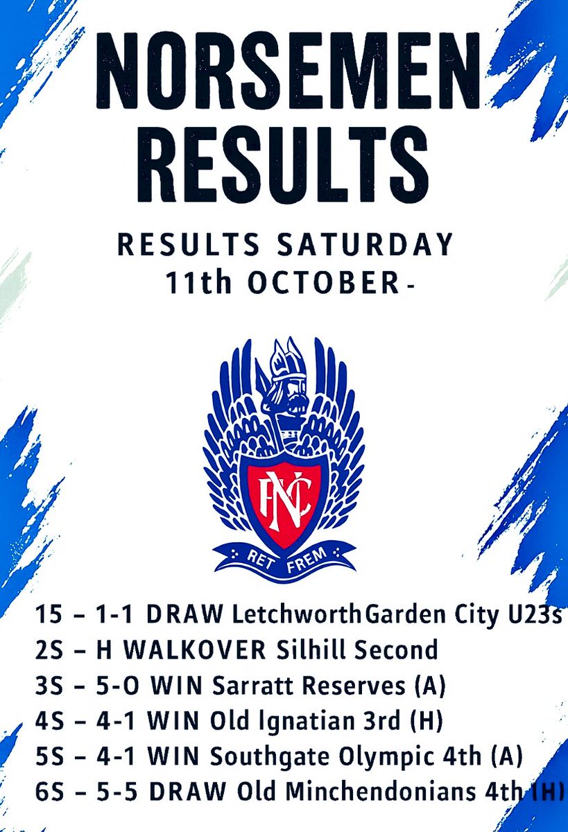 🚨4 WEEKENDS UNBEATEN🚨

A number of fixtures on a lovely afternoon of sunshine ☀️ 
Norsemen remain unbeaten with 3 wins, 2 draws and 1 walkover 🔵🔴

#COYN