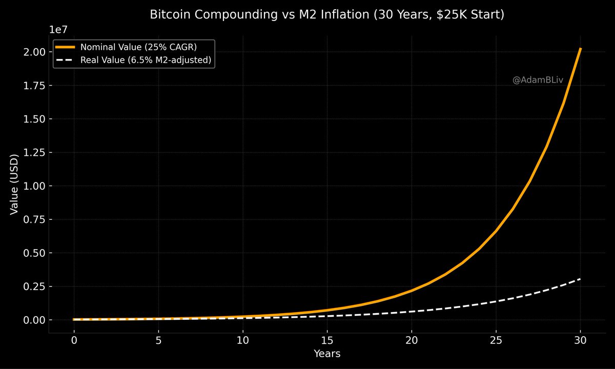 AdamBLiv's tweet image. You need to buy Bitcoin to retire safely.

The Federal Reserve’s Survey of Consumer Finances shows that for households with a head age 55–64, the median number for retirement savings is about $185,000.  

75 is pushing it. A lot of people will work until they die.

Not trying to…