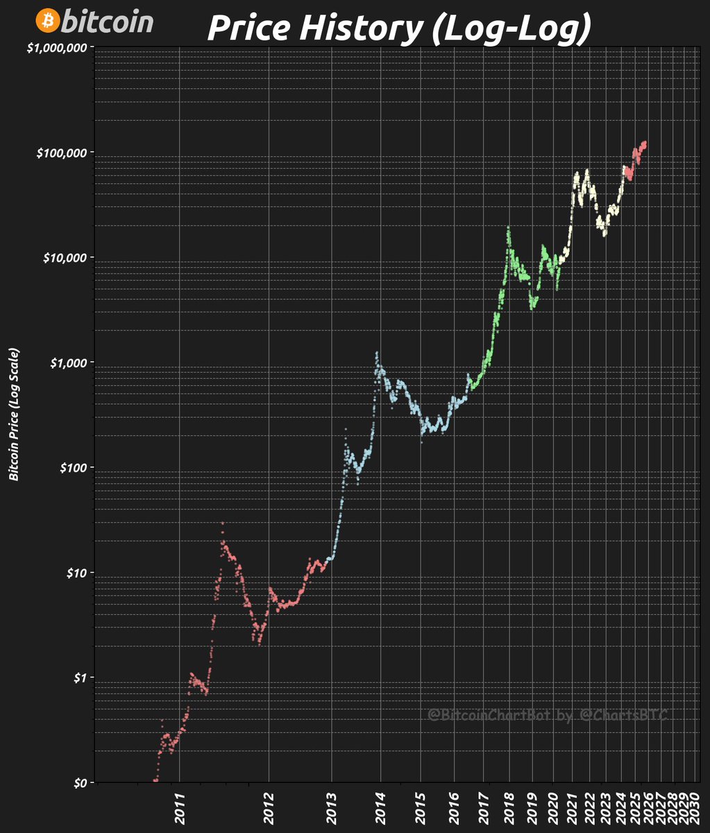 BitcoinChartBot's tweet image. Price History (Log-Log) #PriceHistory #LogLog $BTC #BitcoinChartBot