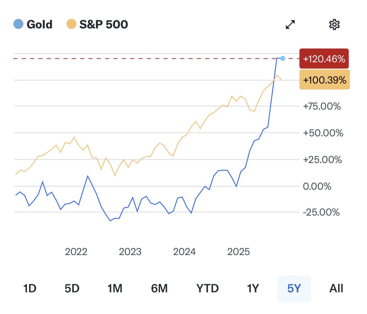 How far Gold will Go?