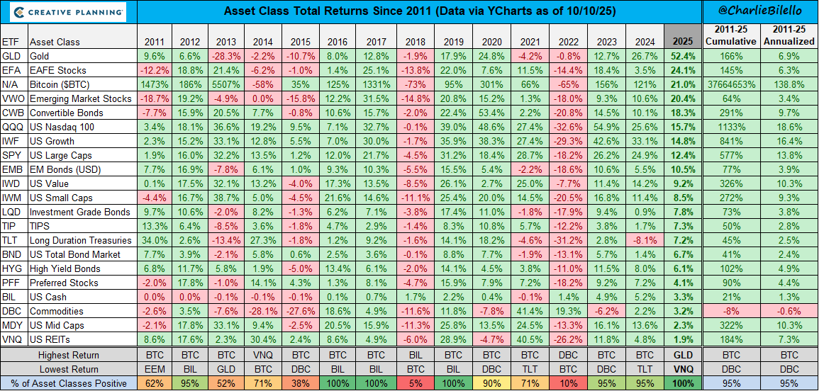 charliebilello's tweet image. Every week I break down the most important charts and themes in markets and investing.

Subscribe to our YouTube channel HERE for all the latest content:
youtube.com/channel/UCRoWR…
