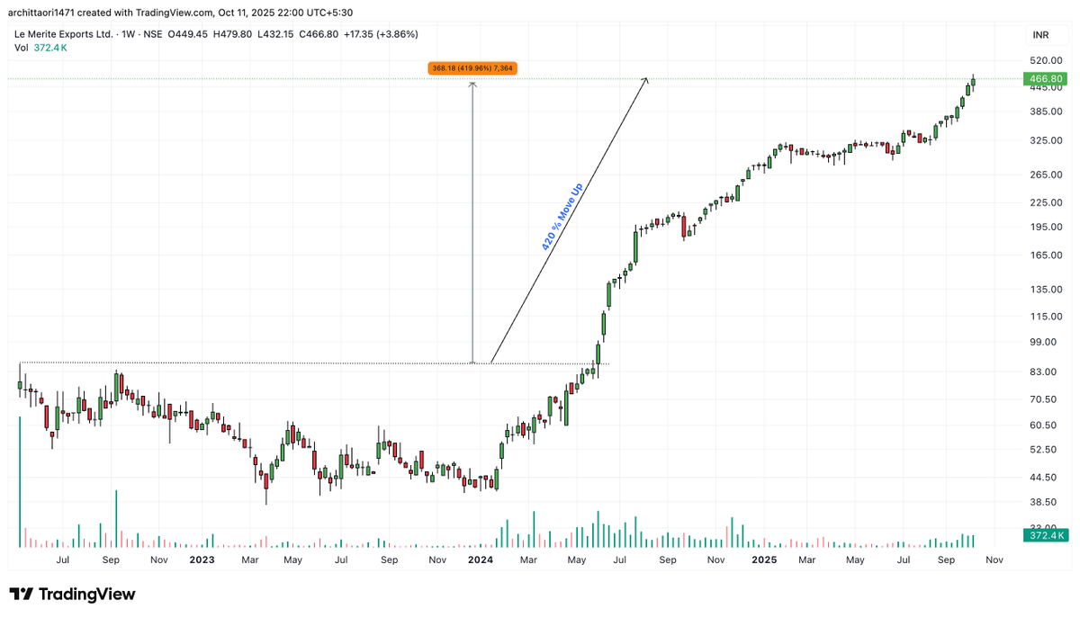 arc1471's tweet photo. #LEMERITE - 110 to 470+
Our recommendations stem from high-conviction ideas supported by strong fundamentals and unique network insights that give us an informational advantage
Stage 2 Stocks Never Disappoint
Stay Ahead From The Crowd!
Join Our Community ! https://t.co/av9A50T2Xq