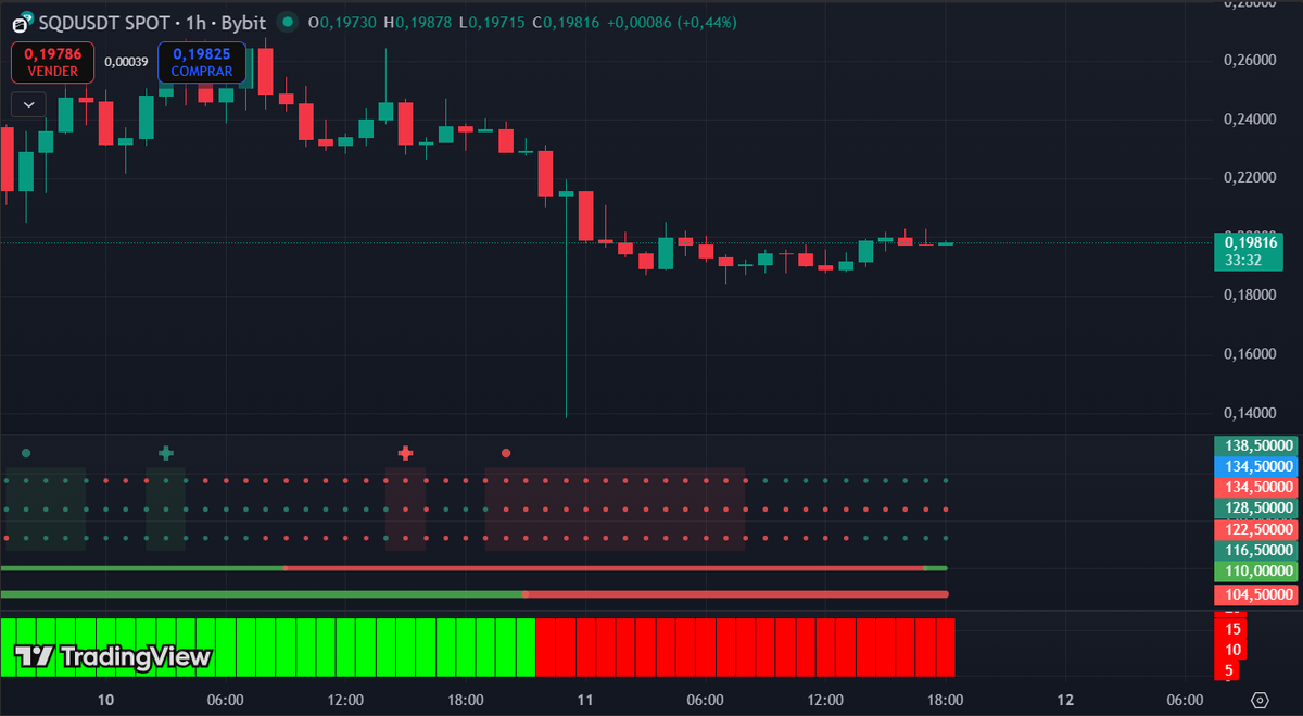 RyanPixelx's tweet image. We saw a big wick down = stop hunt / liquidation fiesta.
Usually alts keep bleeding after that…
 SQD didn’t. RED FLAG? Nope. GREEN SIGNAL. #Subsquid $SQD #TradeNote