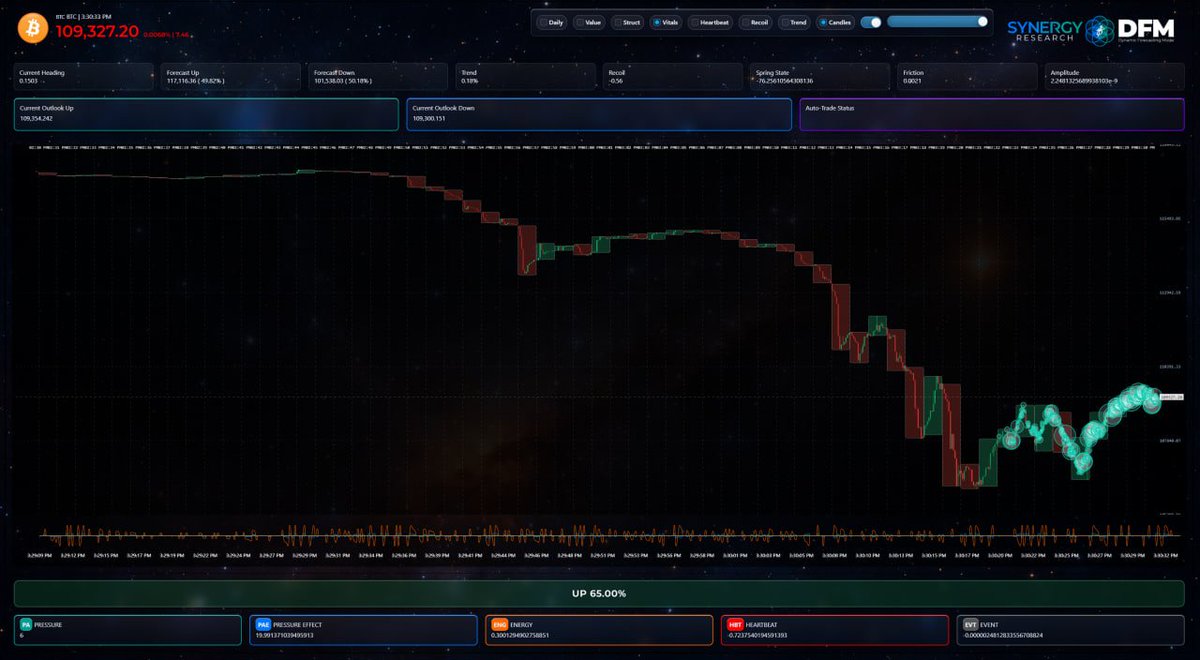 The Synergy DFM ( Dynamic Forecasting Model ) helped me call the top of Bitcoin $BTC at 126K and predict the crash levels of the largest single crash in crypto history. Live preview : x.com/i/broadcasts/1…

What happens next?