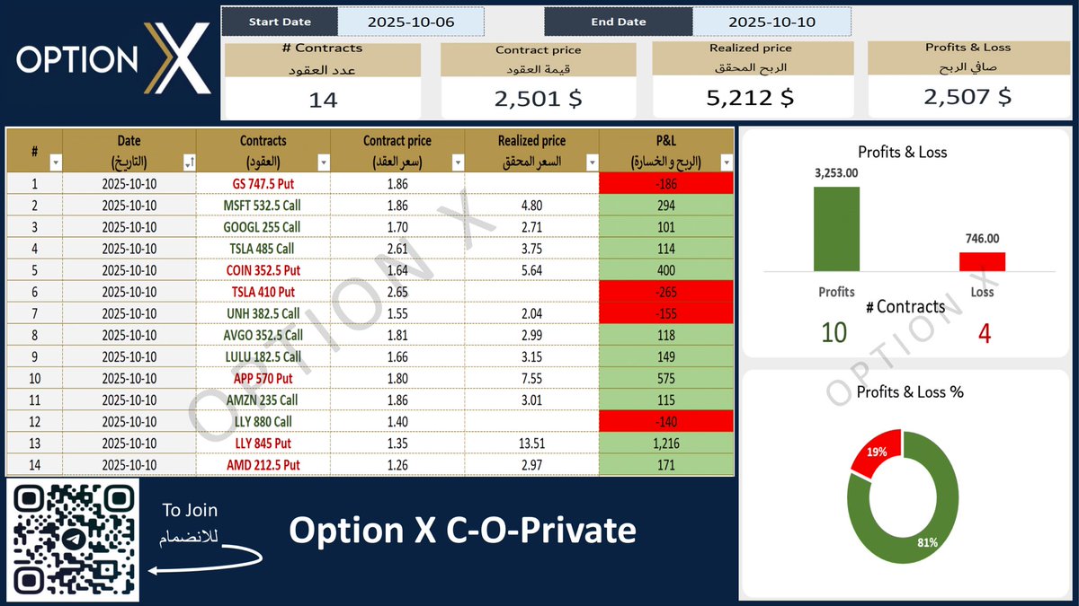 الحمد لله على ما تحقق ،، ملخص الاسبوع في القناة الخاصة ( من ٦ / ١٠ / ٢٠٢٥ م حتى ١٠ / ١٠ / ٢٠٢٥ م) 

كانت عدد عقود سباكس المطروحة ٢٤ عقد بتحاليل فنية وصلت دقة فائدتها المادية الى ٩٨٪.. 

كما كانت عدد عقود الشركات ١٤ عقد ، ودقة فائدتها المادية ٨١٪..  

الله يبارك لكل من استفاد ،،